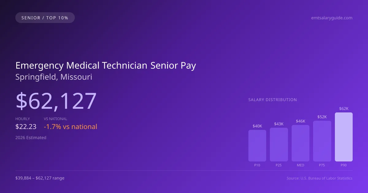 Emergency Medical Technician Senior Salary in Springfield, MO — 2026 est., based on 2025 BLS
