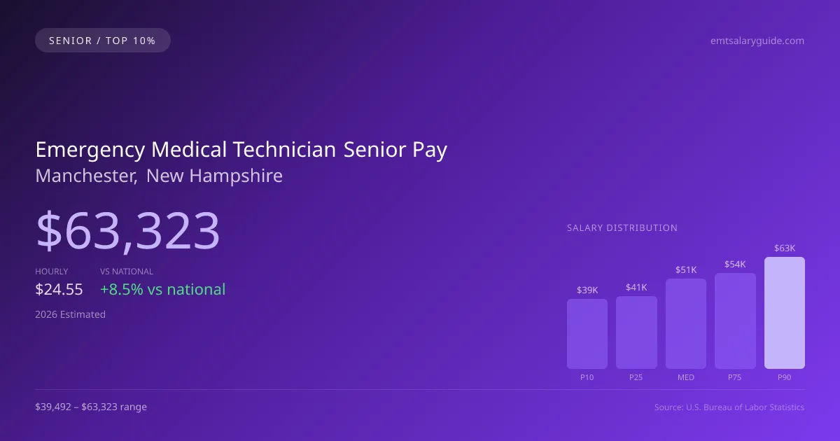 Emergency Medical Technician Senior Salary in Manchester, NH — 2026 est., based on 2025 BLS