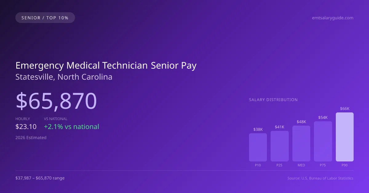 Emergency Medical Technician Senior Salary in Statesville, NC — 2026 est., based on 2025 BLS