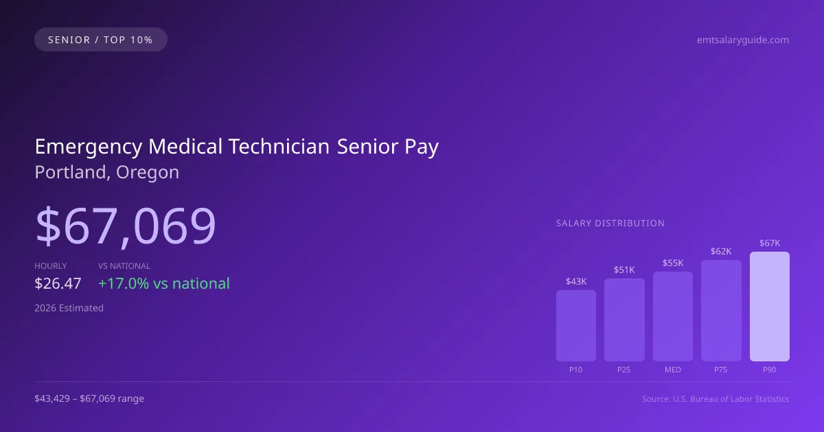 Emergency Medical Technician Senior Salary in Portland, OR — 2026 est., based on 2025 BLS