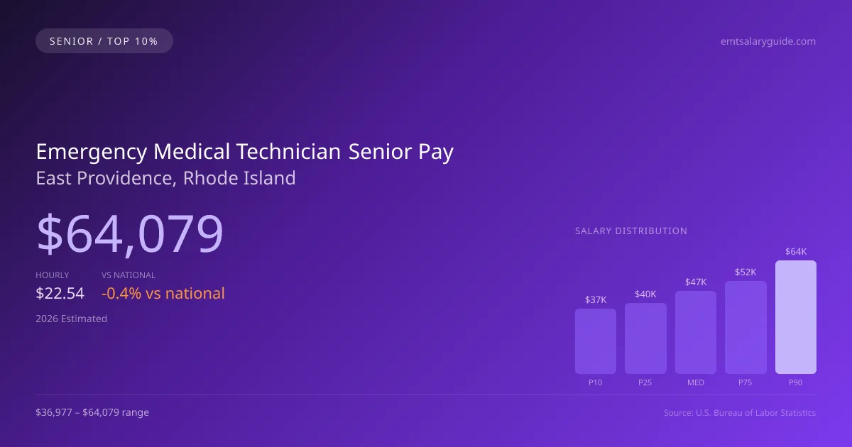 Emergency Medical Technician Senior Salary in East Providence, RI — 2026 est., based on 2025 BLS