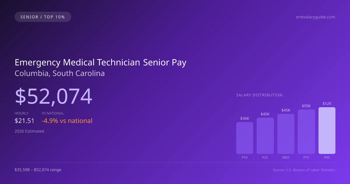 Emergency Medical Technician Senior Salary in Columbia, SC — 2026 est., based on 2025 BLS