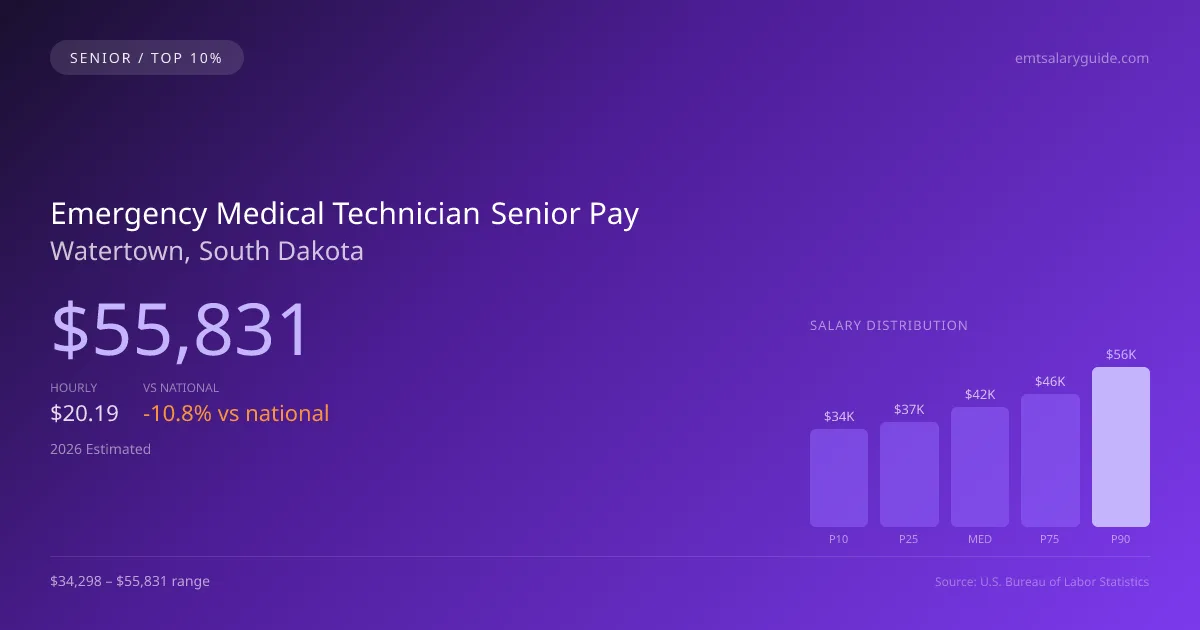 Emergency Medical Technician Senior Salary in Watertown, SD — 2026 est., based on 2025 BLS