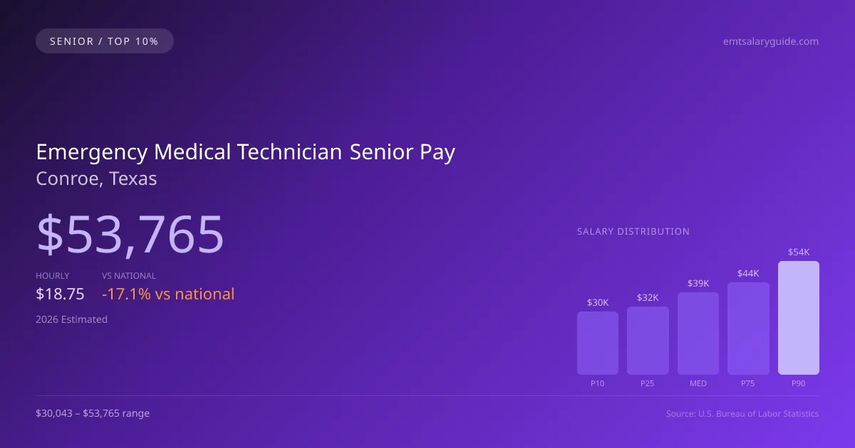 Emergency Medical Technician Senior Salary in Conroe, TX — 2026 est., based on 2025 BLS