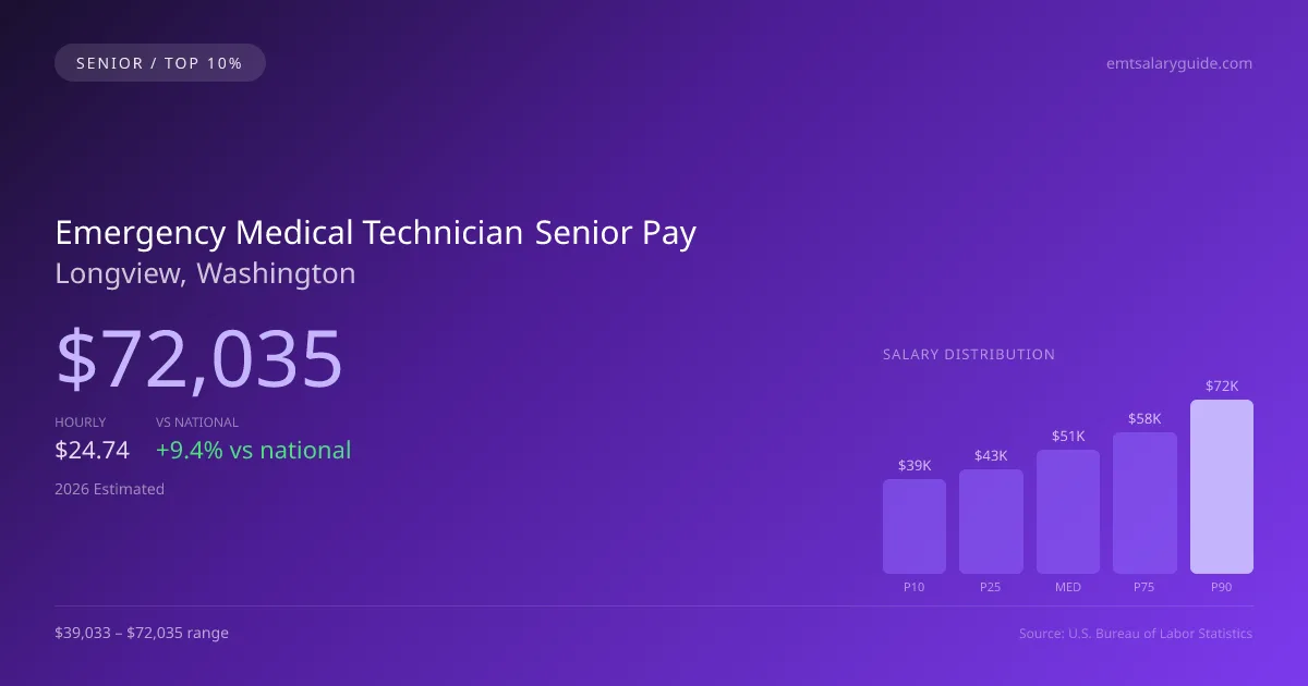 Emergency Medical Technician Senior Salary in Longview, WA — 2026 est., based on 2025 BLS