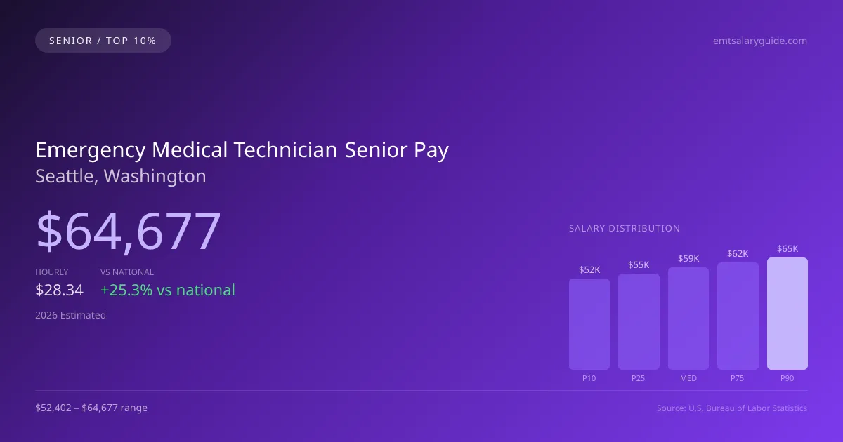 Emergency Medical Technician Senior Salary in Seattle, WA — 2026 est., based on 2025 BLS