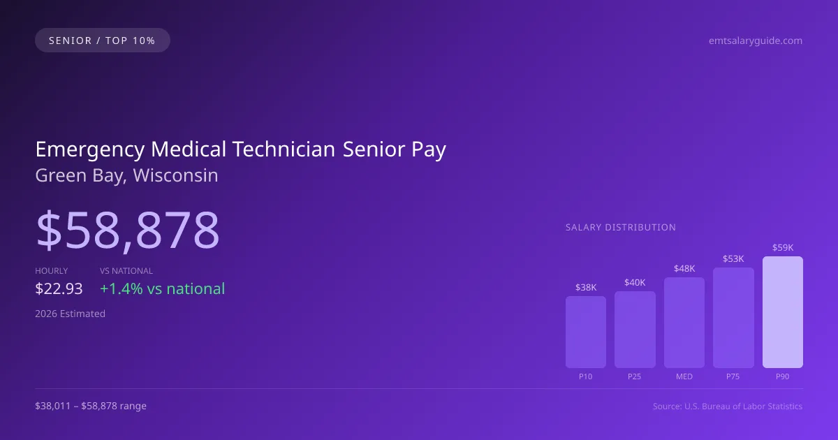 Emergency Medical Technician Senior Salary in Green Bay, WI — 2026 est., based on 2025 BLS