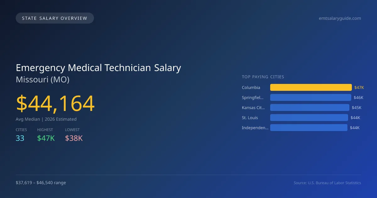 Emergency Medical Technician Salary in Missouri - 2025 BLS Data Infographic
