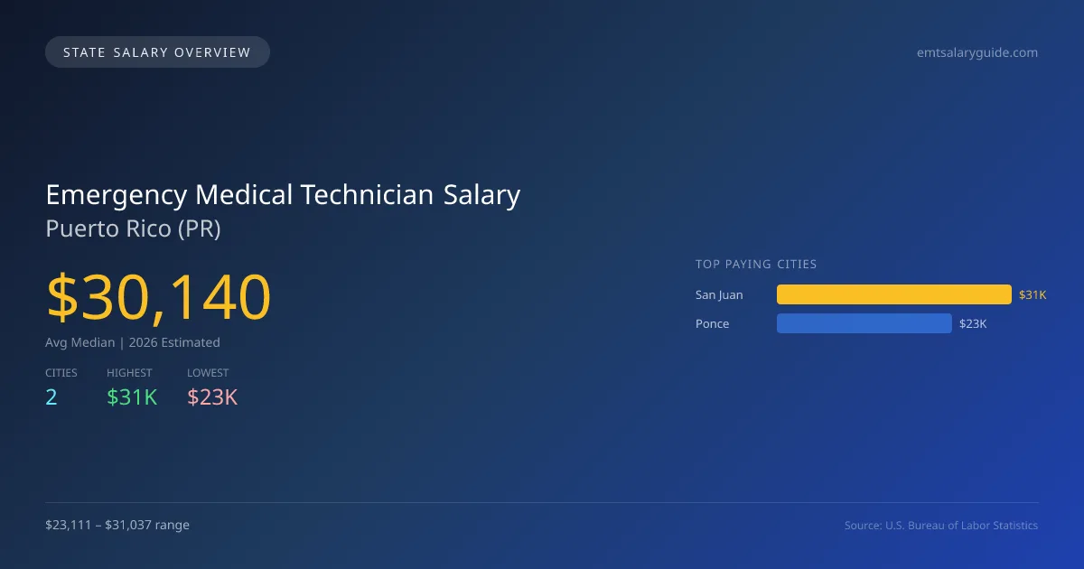 Emergency Medical Technician Salary in Puerto Rico - 2025 BLS Data Infographic